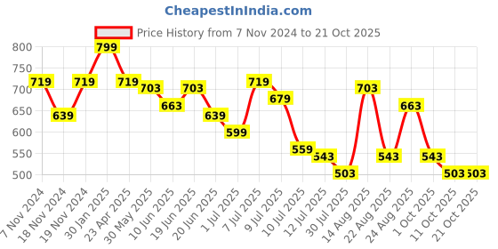 myntra.com Fame Forever by Lifestyle Boys Floral Opaque Printed Casual Shirt fame forever by lifestyle Price History Graph from 7 Nov 2024 to 21 Oct 2025