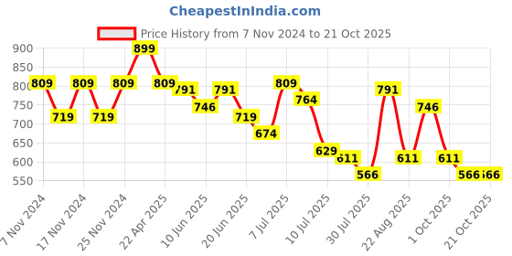 myntra.com Fame Forever by Lifestyle Boys Floral Opaque Printed Casual Shirt fame forever by lifestyle Price History Graph from 7 Nov 2024 to 20 Oct 2025