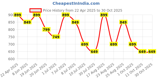 myntra.com Fame Forever by Lifestyle Boys Floral Opaque Printed Casual Shirt fame forever by lifestyle Price History Graph from 22 Apr 2025 to 30 Oct 2025