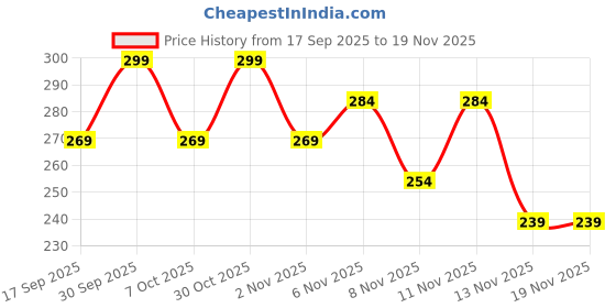 myntra.com Fame Forever by Lifestyle Boys Floral Printed Extended Sleeves Pockets T-shirt fame forever by lifestyle Price History Graph from 17 Sep 2025 to 19 Nov 2025