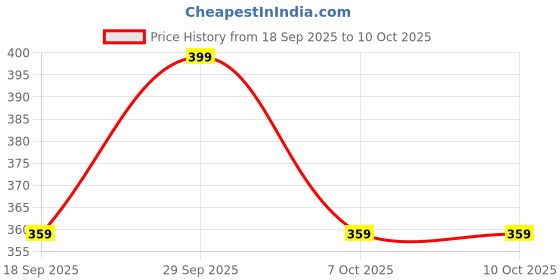 myntra.com Fame Forever by Lifestyle Boys Floral Printed Regular Fit Shorts fame forever by lifestyle Price History Graph from 18 Sep 2025 to 10 Oct 2025