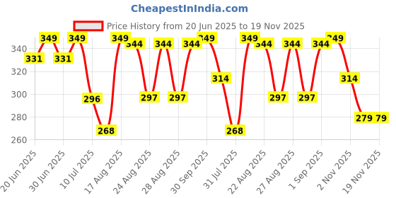 myntra.com Fame Forever by Lifestyle Boys Graphic Printed Pure Cotton Regular Shorts fame forever by lifestyle Price History Graph from 20 Jun 2025 to 18 Nov 2025