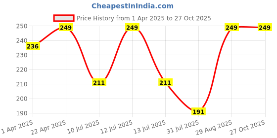 myntra.com Fame Forever by Lifestyle Boys Graphic Printed Round Neck Cotton T-Shirt fame forever by lifestyle Price History Graph from 1 Apr 2025 to 27 Oct 2025