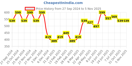 myntra.com Fame Forever by Lifestyle Boys Graphic Printed Round Neck Cotton T-shirt fame forever by lifestyle Price History Graph from 27 Sep 2024 to 3 Nov 2025