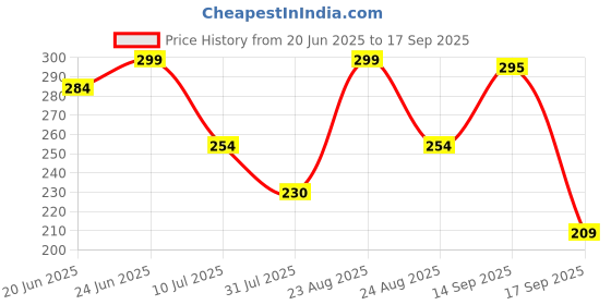 myntra.com Fame Forever by Lifestyle Boys Graphic Printed Round Neck Cotton T-shirt fame forever by lifestyle Price History Graph from 20 Jun 2025 to 17 Sep 2025