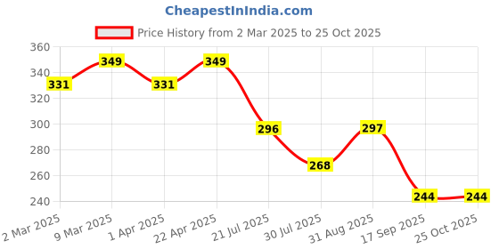 myntra.com Fame Forever by Lifestyle Boys Graphic Printed Round Neck Cotton T-shirt fame forever by lifestyle Price History Graph from 2 Mar 2025 to 25 Oct 2025