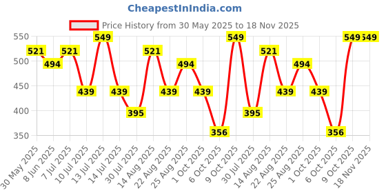 myntra.com Fame Forever by Lifestyle Boys Graphic Printed Round Neck Cotton T-shirt fame forever by lifestyle Price History Graph from 30 May 2025 to 18 Nov 2025
