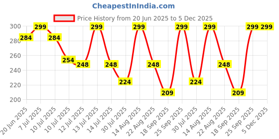 myntra.com Fame Forever by Lifestyle Boys Graphic Printed Round Neck Cotton T-shirt fame forever by lifestyle Price History Graph from 20 Jun 2025 to 5 Dec 2025