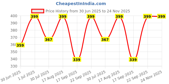 myntra.com Fame Forever by Lifestyle Boys Graphic Printed Round Neck Cotton T-shirt fame forever by lifestyle Price History Graph from 30 Jun 2025 to 24 Nov 2025