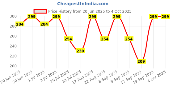myntra.com Fame Forever by Lifestyle Boys Graphic Printed Round Neck Pure Cotton T-shirt fame forever by lifestyle Price History Graph from 20 Jun 2025 to 4 Oct 2025