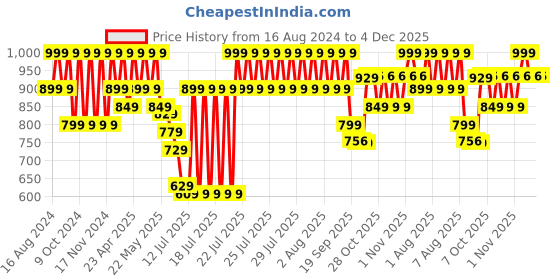 myntra.com Fame Forever by Lifestyle Boys Grey Woven Design Slip-On Sneakers fame forever by lifestyle Price History Graph from 16 Aug 2024 to 3 Dec 2025
