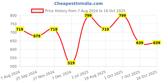 myntra.com Fame Forever by Lifestyle Boys Heavy Fade Jeans fame forever by lifestyle Price History Graph from 7 Aug 2024 to 16 Oct 2025