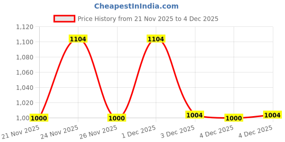 myntra.com Fame Forever by Lifestyle Boys High-Rise Regular Fit Cotton Cargo fame forever by lifestyle Price History Graph from 21 Nov 2025 to 4 Dec 2025