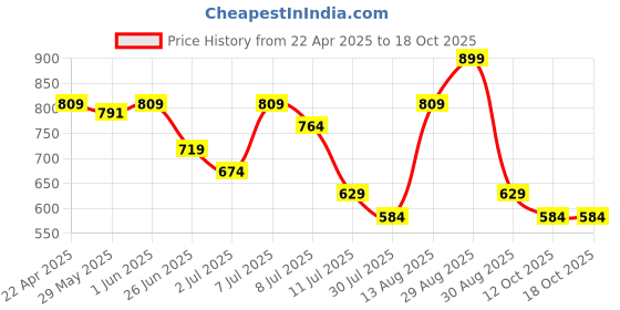 myntra.com Fame Forever by Lifestyle Boys Highly Distressed Heavy Fade Jeans fame forever by lifestyle Price History Graph from 22 Apr 2025 to 18 Oct 2025