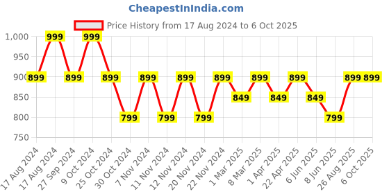 myntra.com Fame Forever by Lifestyle Boys Highly Distressed Light Fade Jeans fame forever by lifestyle Price History Graph from 17 Aug 2024 to 6 Oct 2025