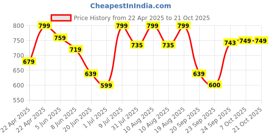 myntra.com Fame Forever by Lifestyle Boys Iron Man Printed Rubber Slip-on fame forever by lifestyle Price History Graph from 22 Apr 2025 to 19 Oct 2025