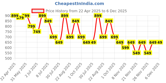 myntra.com Fame Forever by Lifestyle Boys Jeans fame forever by lifestyle Price History Graph from 22 Apr 2025 to 6 Dec 2025