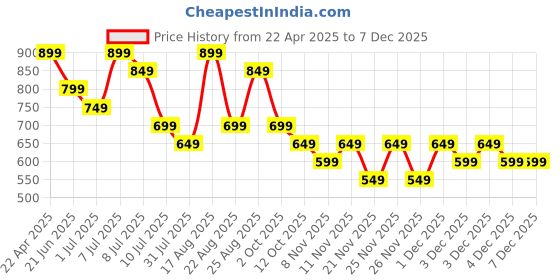 myntra.com Fame Forever by Lifestyle Boys Jeans fame forever by lifestyle Price History Graph from 22 Apr 2025 to 5 Dec 2025
