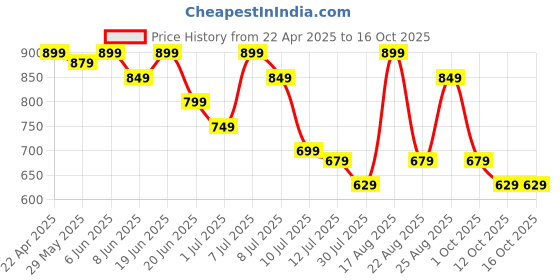 myntra.com Fame Forever by Lifestyle Boys Joggers Trousers fame forever by lifestyle Price History Graph from 22 Apr 2025 to 12 Oct 2025