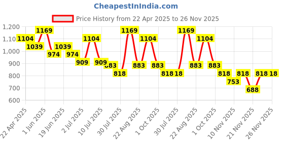 myntra.com Fame Forever by Lifestyle Boys Joggers Trousers fame forever by lifestyle Price History Graph from 22 Apr 2025 to 25 Nov 2025
