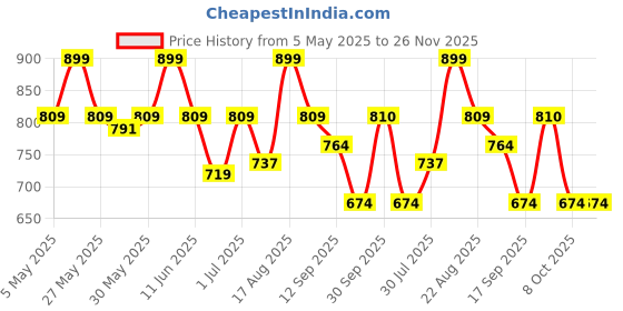 myntra.com Fame Forever by Lifestyle Boys Joggers Trousers fame forever by lifestyle Price History Graph from 5 May 2025 to 26 Nov 2025