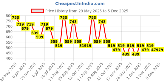 myntra.com Fame Forever by Lifestyle Boys Joggers Trousers fame forever by lifestyle Price History Graph from 29 May 2025 to 5 Dec 2025