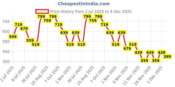 myntra.com Fame Forever by Lifestyle Boys Joggers Trousers fame forever by lifestyle Price History Graph from 2 Jul 2025 to 4 Dec 2025