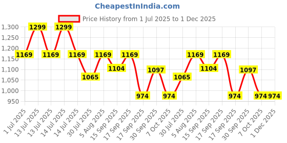 myntra.com Fame Forever by Lifestyle Boys Joggers Trousers fame forever by lifestyle Price History Graph from 1 Jul 2025 to 1 Dec 2025