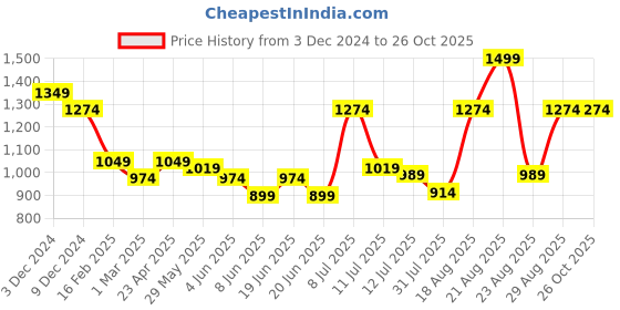 myntra.com Fame Forever by Lifestyle Boys Knitted Jacket fame forever by lifestyle Price History Graph from 3 Dec 2024 to 26 Oct 2025