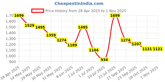 myntra.com Fame Forever by Lifestyle Boys Leather Sneakers fame forever by lifestyle Price History Graph from 28 Apr 2025 to 30 Oct 2025