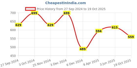 myntra.com Fame Forever by Lifestyle Boys Low Distress Light Fade Jeans fame forever by lifestyle Price History Graph from 27 Sep 2024 to 19 Oct 2025