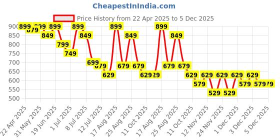 myntra.com Fame Forever by Lifestyle Boys Low-Rise Joggers Trousers fame forever by lifestyle Price History Graph from 22 Apr 2025 to 4 Dec 2025