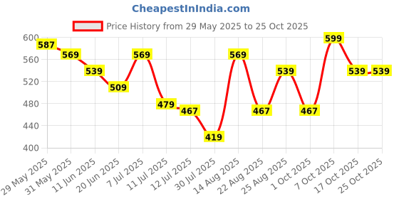 myntra.com Fame Forever by Lifestyle Boys Marvel Printed Cotton T Shirt fame forever by lifestyle Price History Graph from 29 May 2025 to 24 Oct 2025