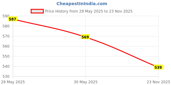 myntra.com Fame Forever by Lifestyle Boys Marvel Printed Cotton T-shirt fame forever by lifestyle Price History Graph from 29 May 2025 to 23 Nov 2025