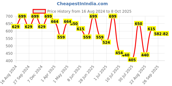 myntra.com Fame Forever by Lifestyle Boys Mickey Mouse Printed Rubber Clogs fame forever by lifestyle Price History Graph from 16 Aug 2024 to 8 Oct 2025