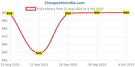 myntra.com Fame Forever by Lifestyle Boys Mid-Rise Cotton Regular Trousers fame forever by lifestyle Price History Graph from 21 Aug 2025 to 4 Oct 2025