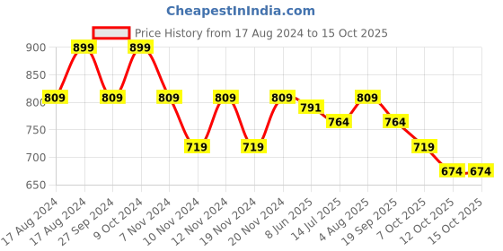 myntra.com Fame Forever by Lifestyle Boys Mid-Rise Joggers fame forever by lifestyle Price History Graph from 17 Aug 2024 to 15 Oct 2025