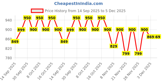 myntra.com Fame Forever by Lifestyle Boys Mid Rise Regular Fit Chinos fame forever by lifestyle Price History Graph from 14 Sep 2025 to 5 Dec 2025