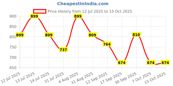 myntra.com Fame Forever by Lifestyle Boys Mid Rise Regular Fit Joggers fame forever by lifestyle Price History Graph from 12 Jul 2025 to 15 Oct 2025