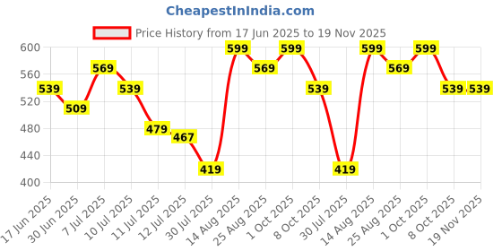 myntra.com Fame Forever by Lifestyle Boys Mid Rise Regular Fit Regular Shorts fame forever by lifestyle Price History Graph from 17 Jun 2025 to 18 Nov 2025