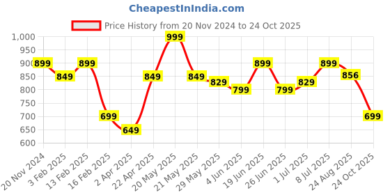 myntra.com Fame Forever by Lifestyle Boys Mid-Rise Trousers fame forever by lifestyle Price History Graph from 20 Nov 2024 to 24 Oct 2025