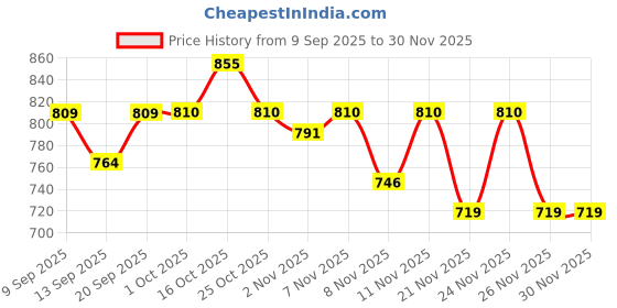 myntra.com Fame Forever by Lifestyle Boys Mid-Rise Trousers fame forever by lifestyle Price History Graph from 9 Sep 2025 to 30 Nov 2025