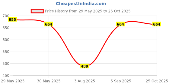 myntra.com Fame Forever by Lifestyle Boys Naruto Printed Pure Cotton Round Neck T-shirt fame forever by lifestyle Price History Graph from 29 May 2025 to 25 Oct 2025