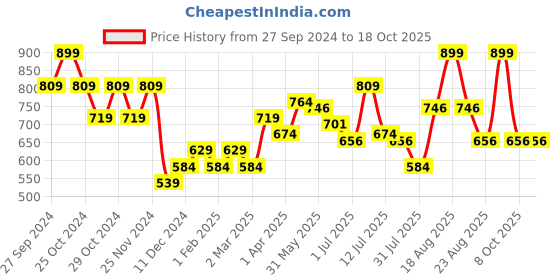 myntra.com Fame Forever by Lifestyle Boys Opaque Casual Shirt fame forever by lifestyle Price History Graph from 27 Sep 2024 to 18 Oct 2025