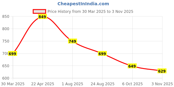myntra.com Fame Forever by Lifestyle Boys Opaque Casual Shirt fame forever by lifestyle Price History Graph from 30 Mar 2025 to 3 Nov 2025