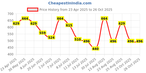 myntra.com Fame Forever by Lifestyle Boys Opaque Casual Shirt fame forever by lifestyle Price History Graph from 23 Apr 2025 to 26 Oct 2025
