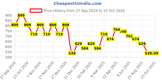 myntra.com Fame Forever by Lifestyle Boys Opaque Checked Casual Shirt fame forever by lifestyle Price History Graph from 27 Sep 2024 to 25 Oct 2025