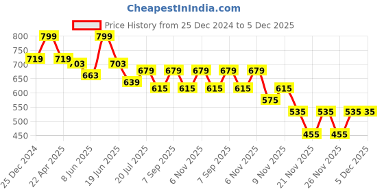 myntra.com Fame Forever by Lifestyle Boys Opaque Printed Casual Shirt fame forever by lifestyle Price History Graph from 25 Dec 2024 to 5 Dec 2025
