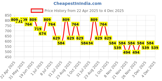 myntra.com Fame Forever by Lifestyle Boys Opaque Printed Casual Shirt fame forever by lifestyle Price History Graph from 22 Apr 2025 to 4 Dec 2025