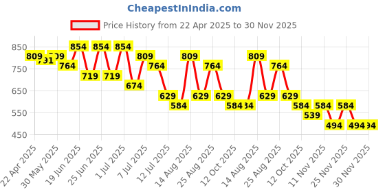 myntra.com Fame Forever by Lifestyle Boys Opaque Printed Casual Shirt fame forever by lifestyle Price History Graph from 22 Apr 2025 to 30 Nov 2025